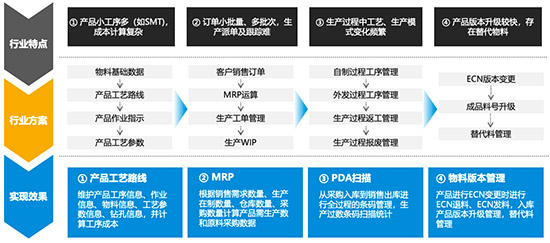 PCB企业ERP,PCB企业ERP系统,PCB行业ERP系统,线路板生产管理系统,PCB行业ERP系统选型,PCB企业ERP系统选型