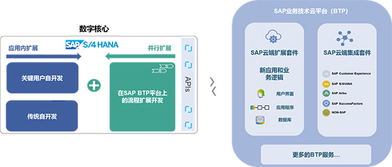 集成平台,SAP集成平台,数据互联,新一代集成平台,SAP集成,数字化时代的集成平台