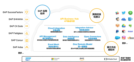 集成平台,SAP集成平台,数据互联,新一代集成平台,SAP集成,数字化时代的集成平台