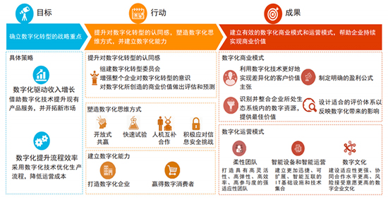 数字化,数字化转型,企业数字化转型,数字化转型意义,数字化转型路径,企业数字化转型的关键路径,数字化转型对于企业的重要意义