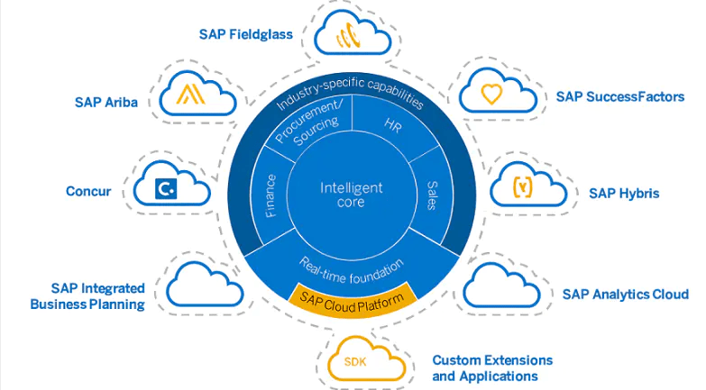 云ERP,云ERP系统,云ERP系统有哪些,云ERP怎么选,市面上云ERP系统有哪些,SAP S/4HANA Cloud,SAP云ERP,SAP S/4HANA Cloud好用吗