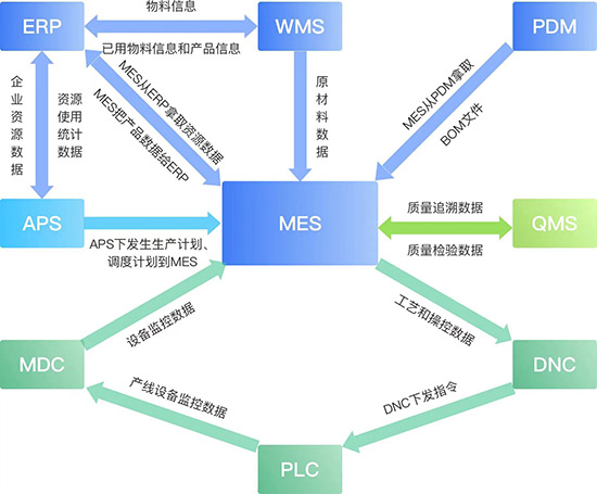 MES,ERP,MES与ERP,MES生产计划管理,ERP生产计划管理,生产管理软件,重庆生产管理软件,生产管理软件提供商,MES生产管理软件,ERP生产管理