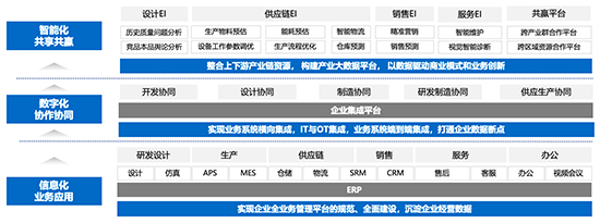 制造业数字化转型,制造业数字化转型的必然性,制造业数字化转型的必要性,制造业数字化转型解决方案,制造业整体信息化解决方案,制造业信息化解决方案