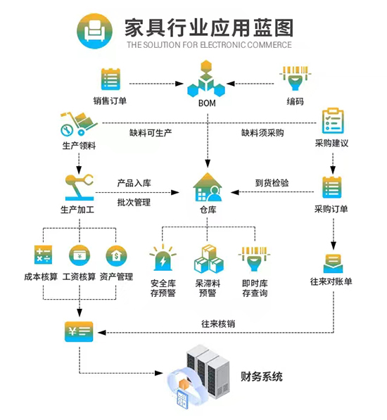 家具ERP,家具SAP,定制家具ERP,定制家具SAP,定制家具企业ERP,定制家具企业ERP软件,中小型企业ERP软件,SAP Business One