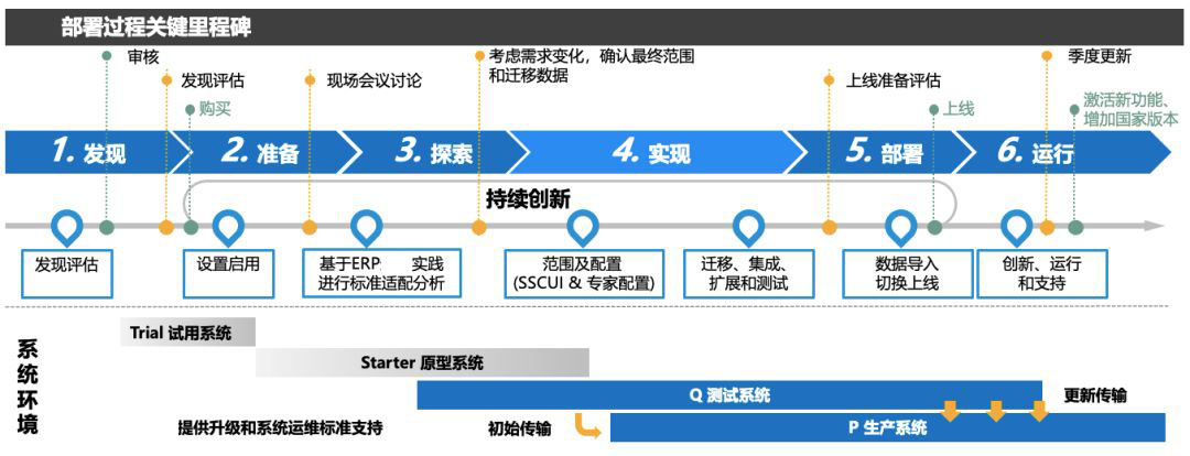 sap升级,SAP ERP升级,ECC 6.0 升级至S/4 HANA , IT 升级解决方案,ERP升级