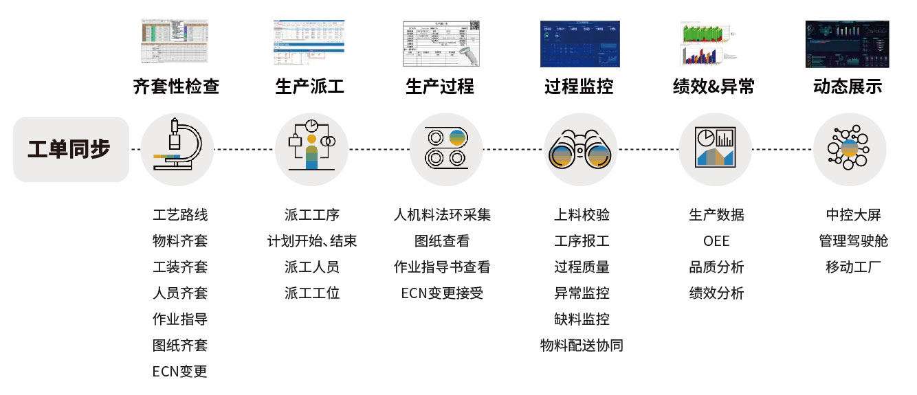 erp企业驾驶舱解决方案,数字工厂解决方案,ERP,MES制造执行系统,WMS仓储管理系统,BI商业智能