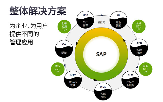 制造企业erp,制造企业ERP系统,制造业ERP,ERP制造企业,SAP制造企业,制造企业ERP解决方案