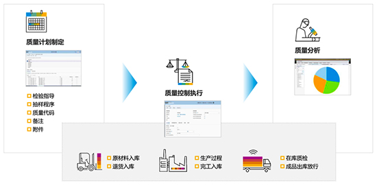 质量管理系统SaaS,工厂车间质量管理体系,制造业WMS系统,条码系统,AQL检验